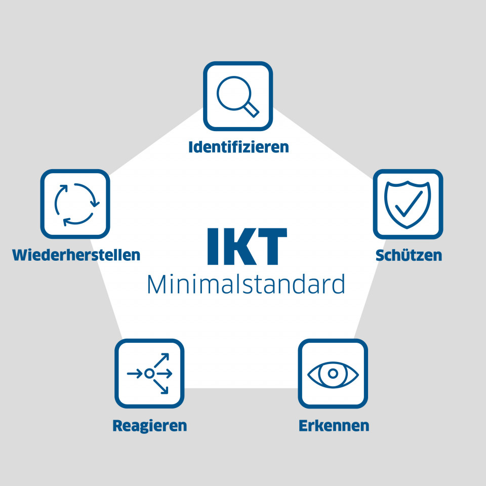 Grafik IKT-Minimalstandard mit den fünf Hauptbereichen.